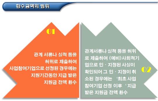 사회적기업 재정지원사업 부정수급액 환수