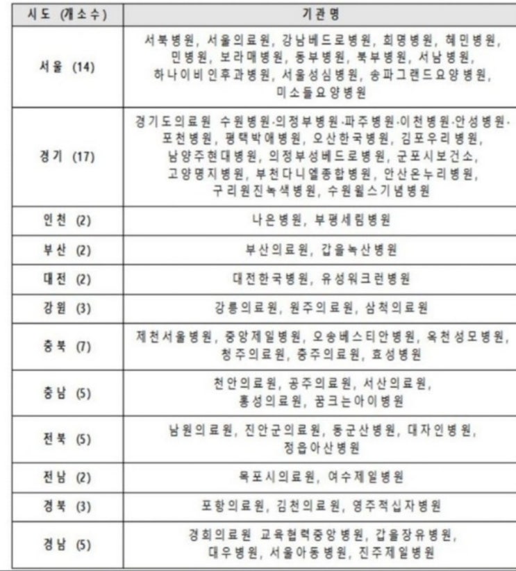  코로나 확진환자 재택치료자 외래진료 가능한 병원 코로나19 외래진료센터