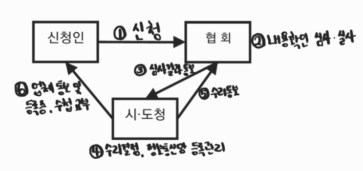  건설업 등록 대상, 기준, 제출서류 등