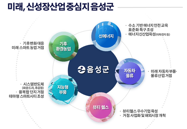 [충청미디어] "2030년 음성시 건설" … 올해 신성장산업 육성 박차