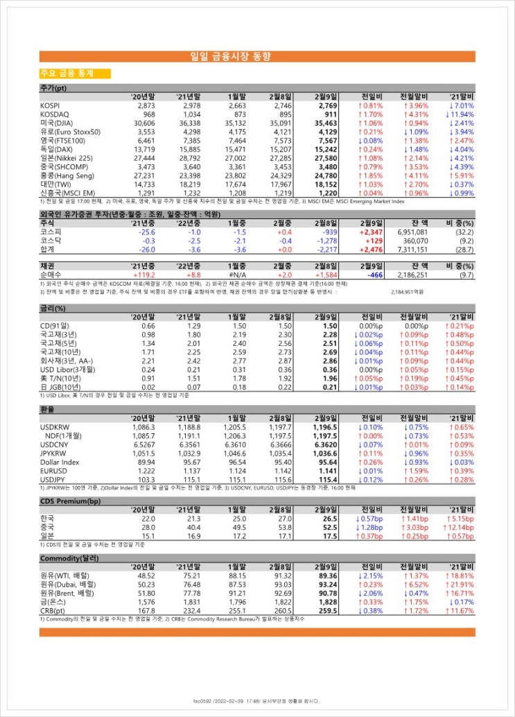  금융시장동향(22.2.9), 금융위원회