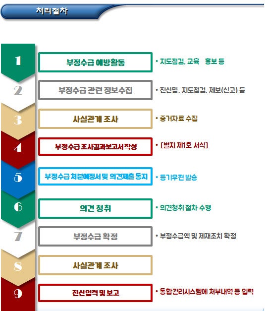 사회적기업 재정지원사업 부정수급 처리절차