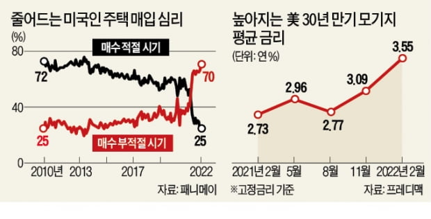 미국 주택시장, 주택구매심리지수 하락 미국 주택시장, 주택구매심리지수 하락
