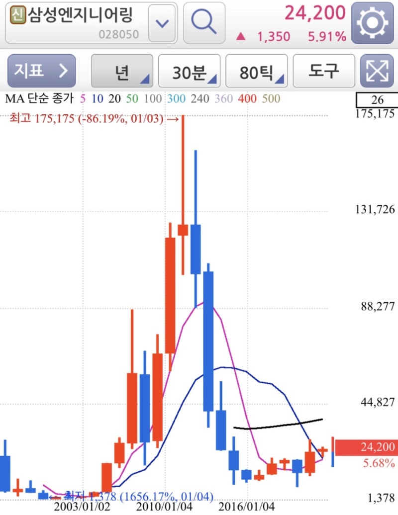 코스피 편입 주식 종목 삼성엔지니어링(028050) 주가 전망과 일 주 월봉 이동평균선 차트분석. : 네이버 블로그