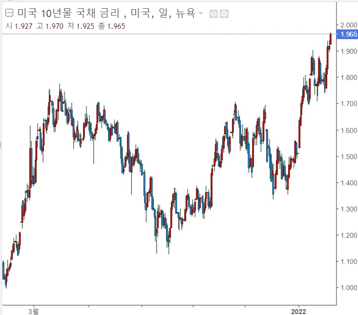 &lt;뉴욕 증시&gt;  국채 수익률 상승하는데 기술주는 왜 오를까?