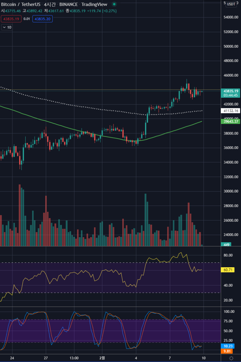 2022.02.09 비트코인은 지금 중요한 지점 : 네이버 블로그