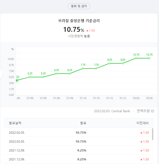  주요국의 기준금리와 투자 생각