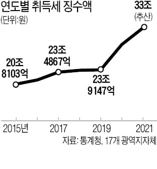 작년 취득세 33조 …부동산 규제정책에 세부담 증가