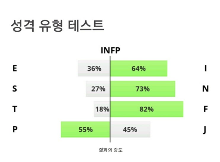  IDRlabs mbti 성격유형 테스트 INFP