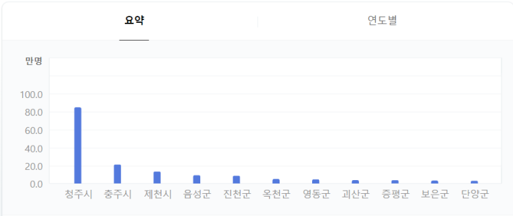 청주 아파트 매매 괜찮을까 ? 부동산투자 분석과 추천 아파트