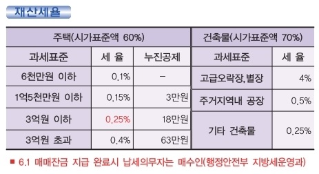  재산세