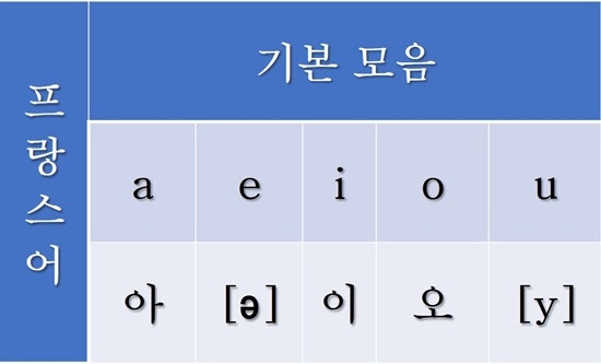 [프랑스어 모음 IPA] ø, ə, œ, y 발음 & 입모양 : 네이버 블로그