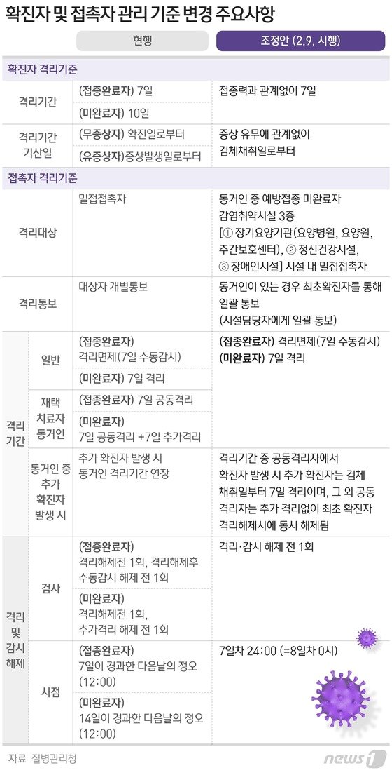 9일부터 적용되는 확진자 및 접촉자 관리 기준 변경 사항