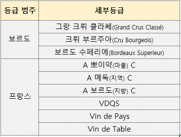  {프랑스 와인 등급 2탄} 핵심위주 깔끔정리