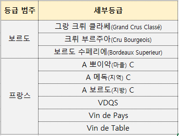 {프랑스 와인 등급 2탄} 핵심위주 깔끔정리