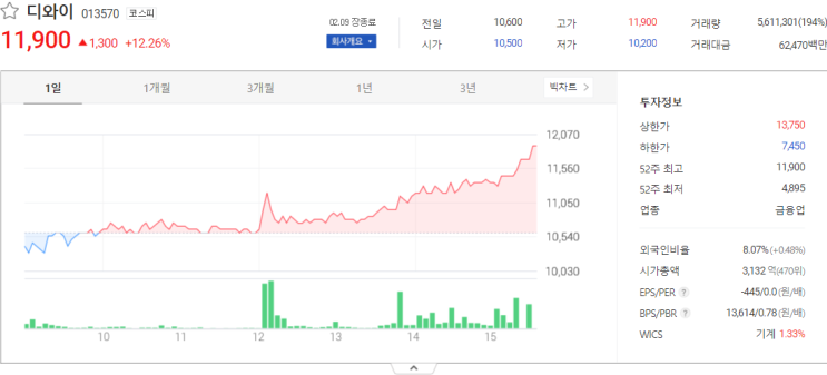  디와이, 릭스솔루션, 메디아나 주가전망 주식 시세