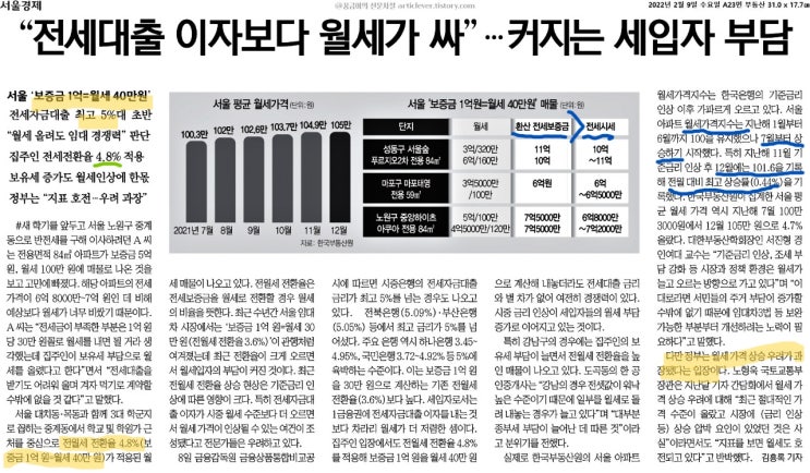  월세의 가속화 두번째...                                             월세 상승이 중요한게 아닙니다!!