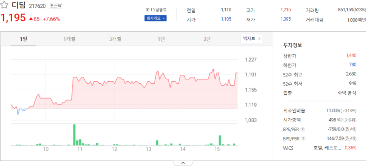  오늘 증시 디딤, 씨앤씨인터내셔널 주식시세