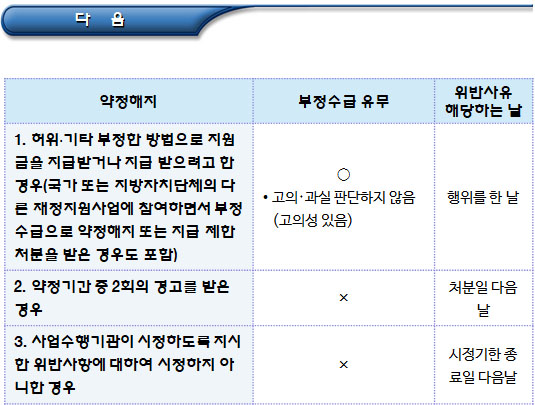 사회적기업 재정지원 약정해지 사유별 부정수급 판단