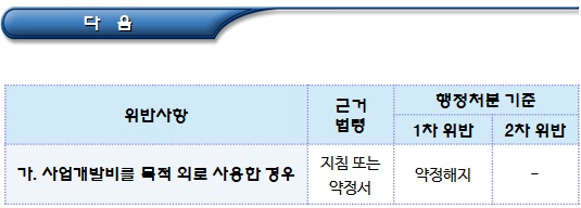 사회적기업 위반사항(일자리창출사업 등) 조치기준