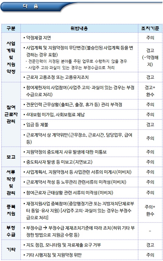 사회적기업 위반행위(전문인력 지원사업 등) 조치 사회적기업 위반행위(전문인력 지원사업 등) 조치