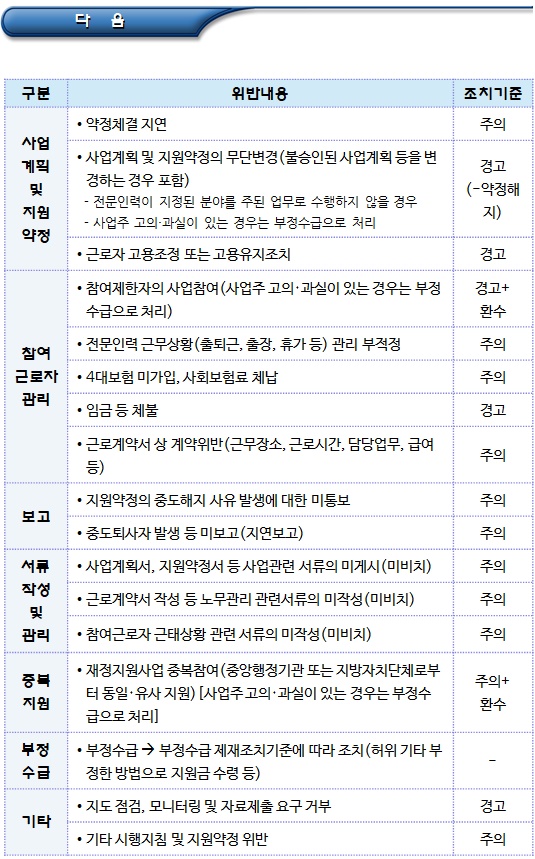 사회적기업 위반행위(전문인력 지원사업 등) 조치