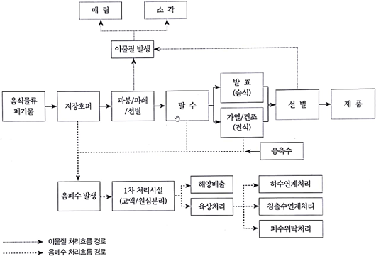 수질관리 114회 4교시 문제 5. 음식물 사료화 방안에 대하여 다음을 설명하시오.