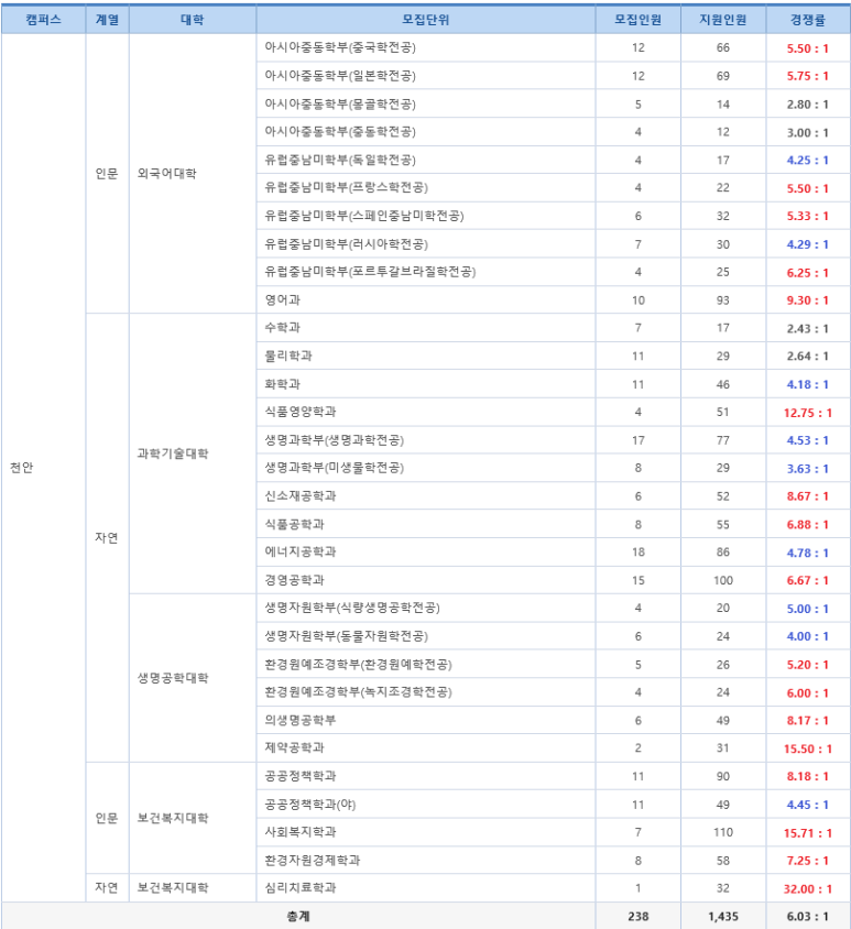 2022 단국대 편입 경쟁률, 죽전&천안캠퍼스 결과는? : 네이버 블로그