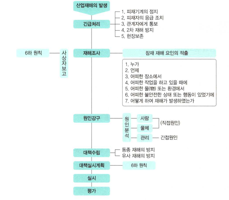  산업안전기사필기 이론 요약3-산업재해중심