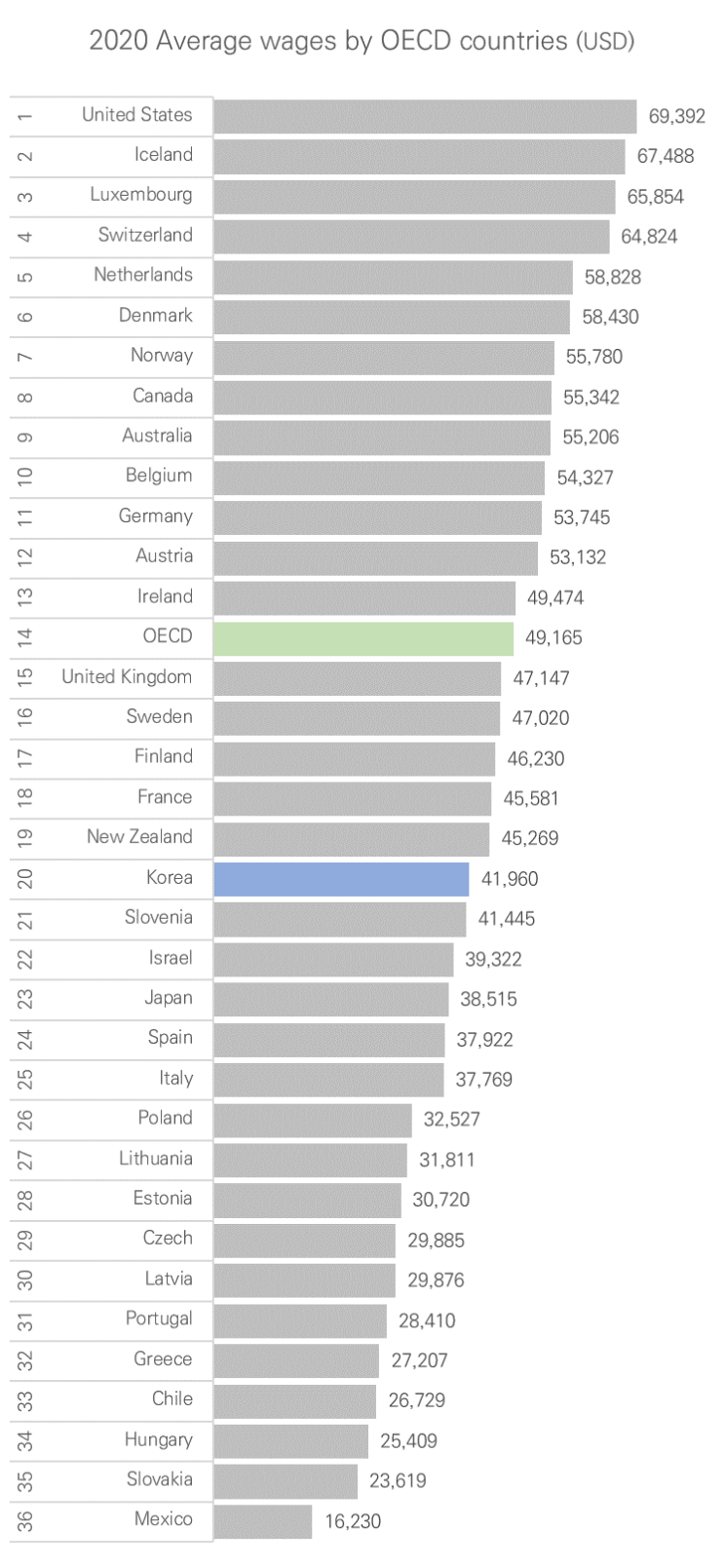  2020 Average wages trend by OECD countries, OECD data