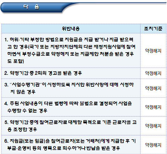 사회적기업 주요 위반행위별 조치기준 사회적기업 주요 위반행위별 조치기준