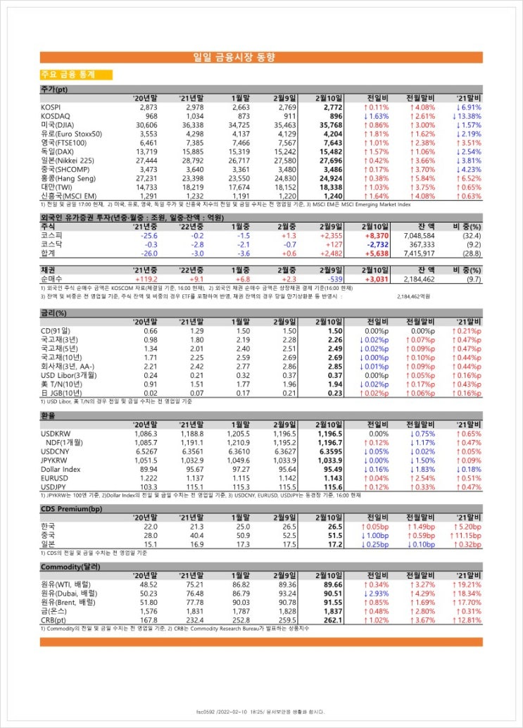  금융시장동향(22.2.10), 금융위원회