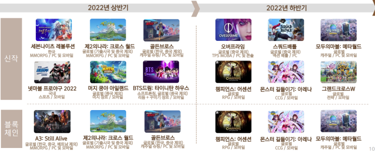 게임사 실적, 컨콜 정리: 카카오게임즈, 위메이드, 넷마블, 웹젠, 더블유게임즈, 네오위즈 4분기 실적