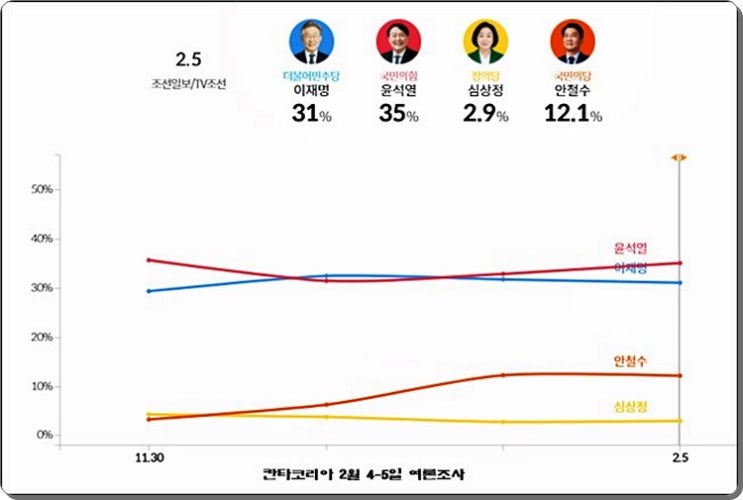 차기 대통령 후보 지지율 6개 업체 단순평균 윤석열 지지율 38.2%, 이재명 지지율 34.8%