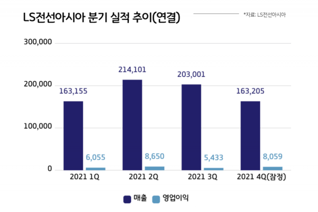 '주가 부진' 언급한 LS전선아시아, 배당 확대 택했다 '주가 부진' 언급한 LS전선아시아, 배당 확대 택했다