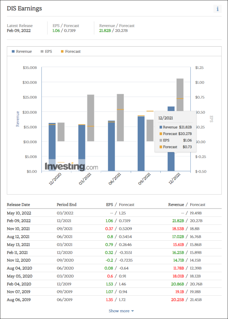 미국주식 :: 월트디즈니 주가 주식 전망 - 4분기 실적 디즈니플러스 관련주 제이콘텐트리 : 네이버 블로그