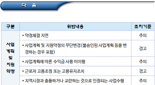 사회적기업 위반행위(일자리창출사업) 조치기준