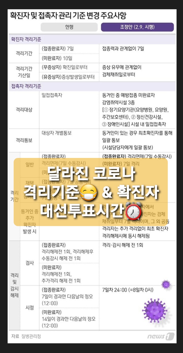(2022.02.09시행) 달라진 코로나 자가격리기준 및 재택치료 준비물 총정리 c+코로나 확진자 대선 투표시간