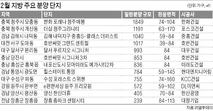 2월 지방 주요 청약 분양 단지