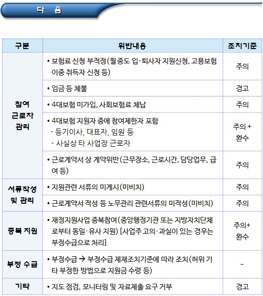 사회적기업 위반행위(사회보험료 지원사업 등) 조치