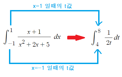  치환적분을 이용한 정적분의 계산