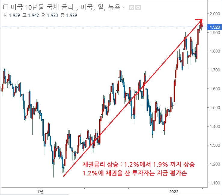 <경제 공부> 채권 금리가 오르면 왜 채권 가격이 하락할까? <경제 공부> 채권 금리가 오르면 왜 채권 가격이 하락할까?