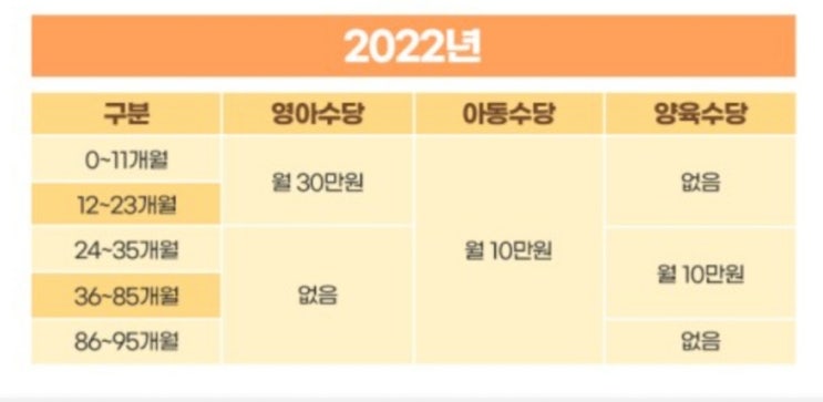  2022년 아동수당 아동수당금액 2014년 2015년생 아동수당 신청하기
