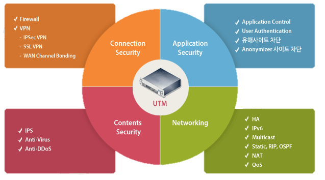  UTM(Unified Threat Management)이란?