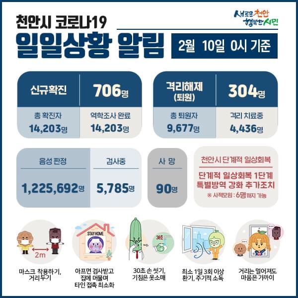 천안시 코로나19 확진자 706명 발생