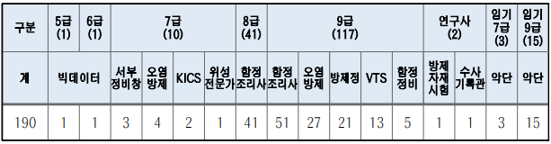 2022년도 해양경찰청 소속 공무원 채용계획 알림 2022년도 해양경찰청 소속 공무원 채용계획 알림