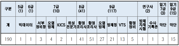 2022년도 해양경찰청 소속 공무원 채용계획 알림