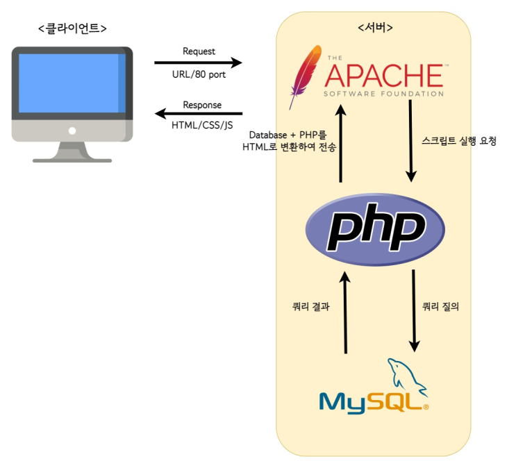  APM이란? APM 설치 순서, 소스설치 하는 이유