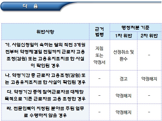 사회적기업 재정지원 위반사항 개별기준(전문인력지원)