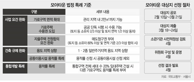 재개발 어려운 노후 저층 주거지를 새 아파트로…‘모아타운’ 공모 재개발 어려운 노후 저층 주거지를 새 아파트로…‘모아타운’ 공모